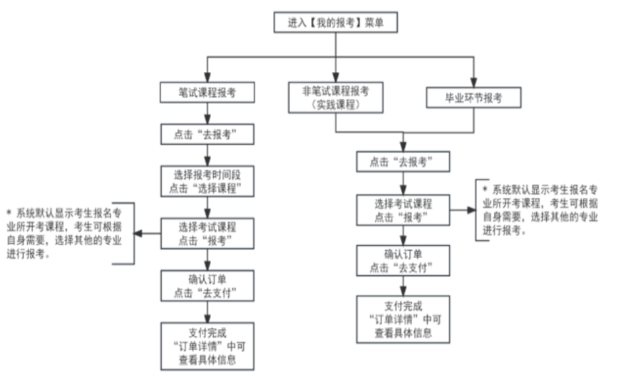 天津市2025年4月自考報(bào)名流程