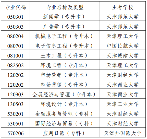 市考委關于?？继旖蚴懈叩冉逃詫W考試國際經濟與貿易（專升本）等專業(yè)的通知