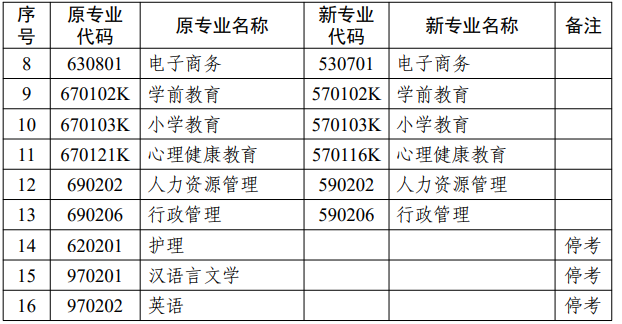 江蘇省高等教育自學考試面向社會開考專業(yè)考試計劃調整問答