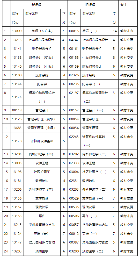 內(nèi)蒙古招生考試信息網(wǎng)：高等教育自學(xué)考試新舊課程對照表