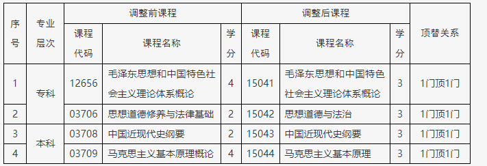 關于調整北京市高等教育自學考試思想政治理論課課程設置的通知