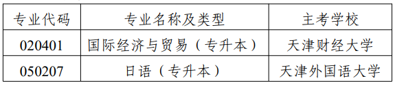 市考委關于停考天津市高等教育自學考試國際經濟與貿易（專升本）等專業(yè)的通知