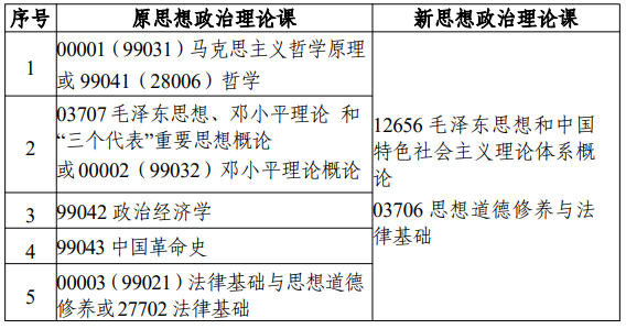 江蘇省高等教育自學考試面向社會開考專業(yè)考試計劃調整問答