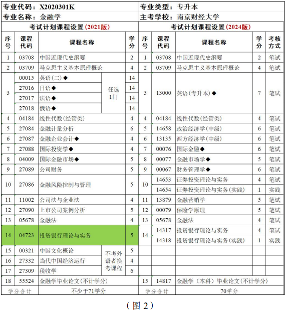 江蘇省高等教育自學考試面向社會開考專業(yè)考試計劃調整問答