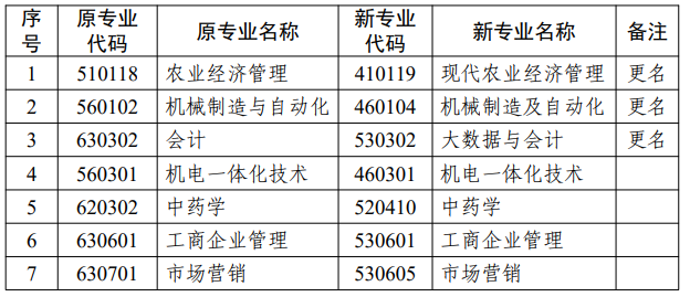 江蘇省高等教育自學考試面向社會開考專業(yè)考試計劃調整問答