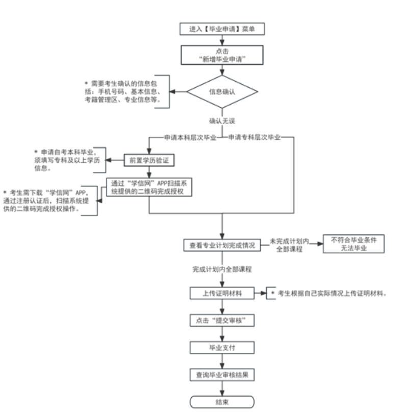 2024年上半年天津市高等教育自學(xué)考試畢業(yè)申請通知