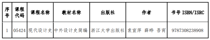 山東省教育招生考試院：關于調(diào)整高等教育自學考試“現(xiàn)代設計史”和“輿論學”2門課程教材的通知