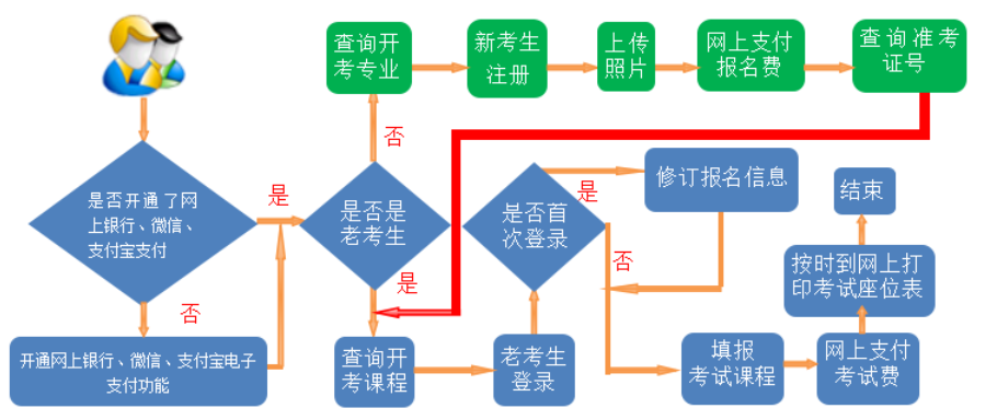 甘肅省2024年下半年自學(xué)考試網(wǎng)報須知