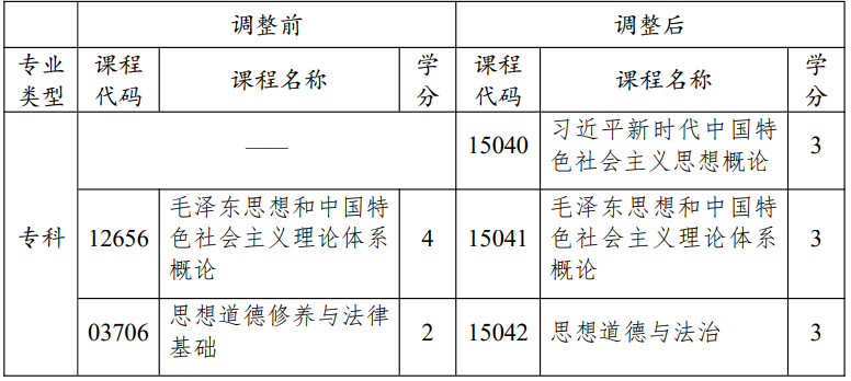 江蘇省高等教育自學(xué)考試面向社會(huì)開考專業(yè)思想政治理論課課程設(shè)置調(diào)整問答