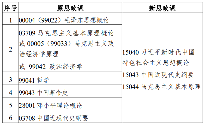 江蘇省高等教育自學(xué)考試面向社會(huì)開考專業(yè)思想政治理論課課程設(shè)置調(diào)整問答