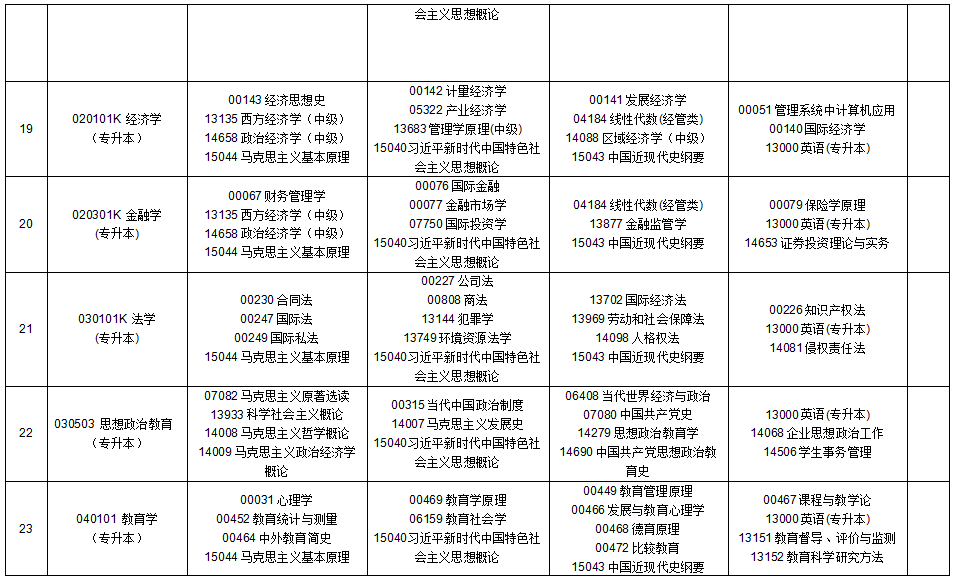 2025年10月貴州省自學(xué)考試安排