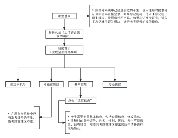 2026年上半年天津市高等教育自學(xué)考試報(bào)考須知