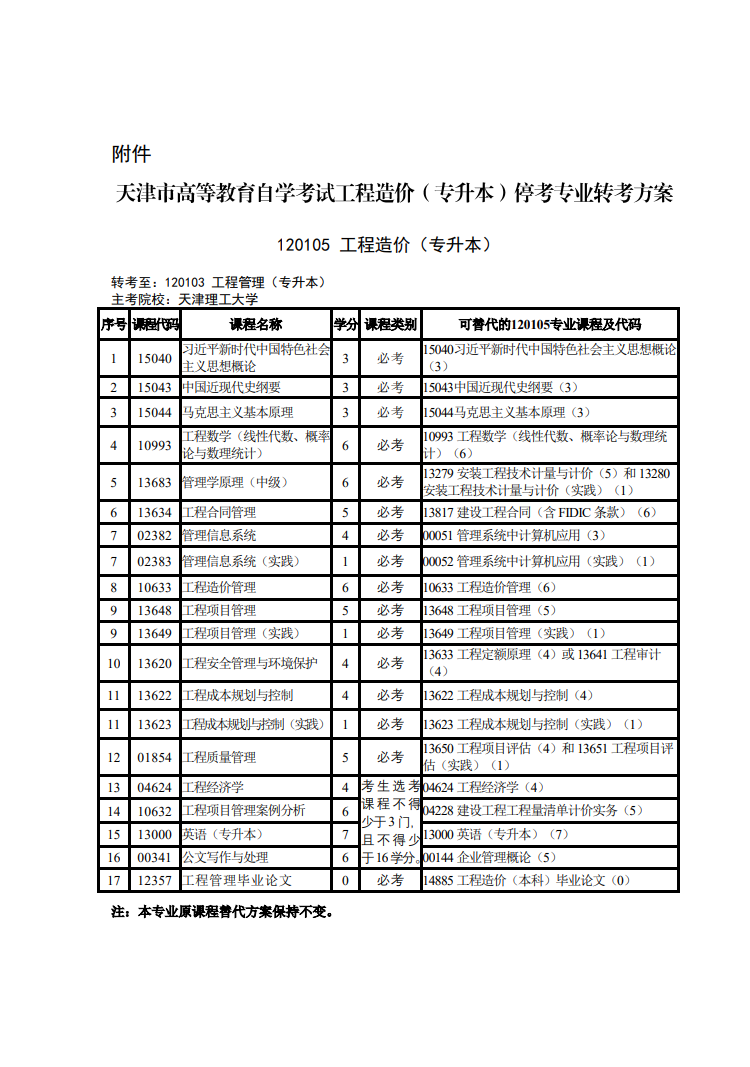 津考委高發(fā)〔2025〕3號-市考委關(guān)于天津市高等教育自學(xué)考試?？枷嚓P(guān)專業(yè)的通知