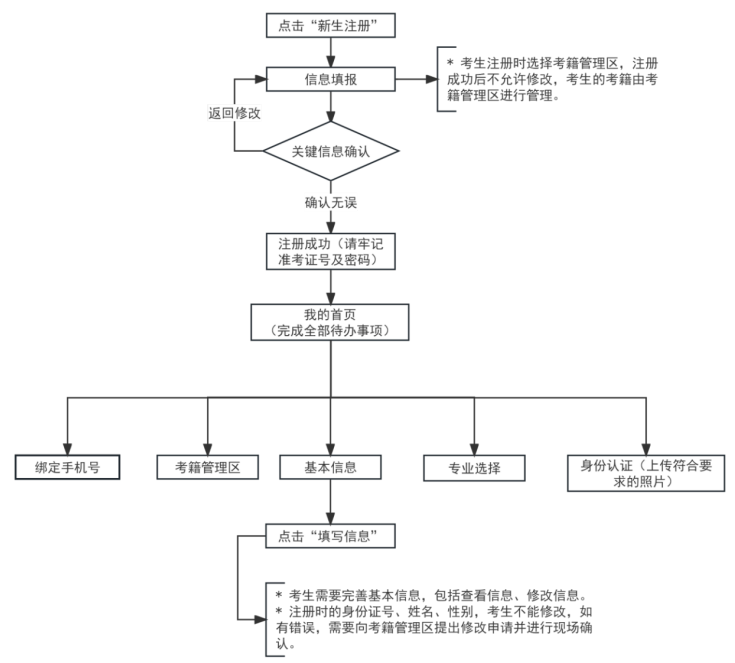 2025年下半年天津市高等教育自學考試課程免考申請通知