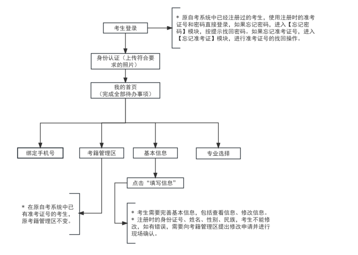 2025年下半年天津市高等教育自學(xué)考試畢業(yè)申請(qǐng)通知