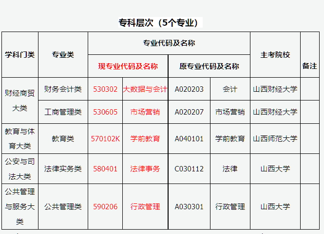 山西省2026年高等教育自學(xué)考試報考簡章