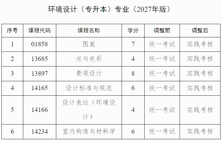 廣西招生考試院：自治區(qū)招生考試院關(guān)于調(diào)整我區(qū)高等教育自學(xué)考試藝術(shù)類專業(yè)實踐課程考核方式的公告
