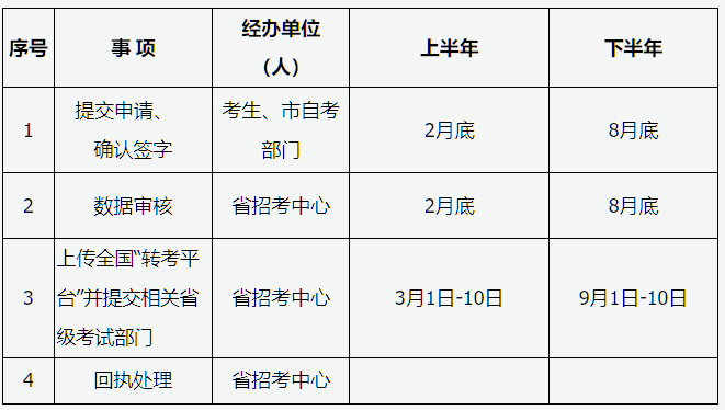山西省2026年高等教育自學(xué)考試報考簡章
