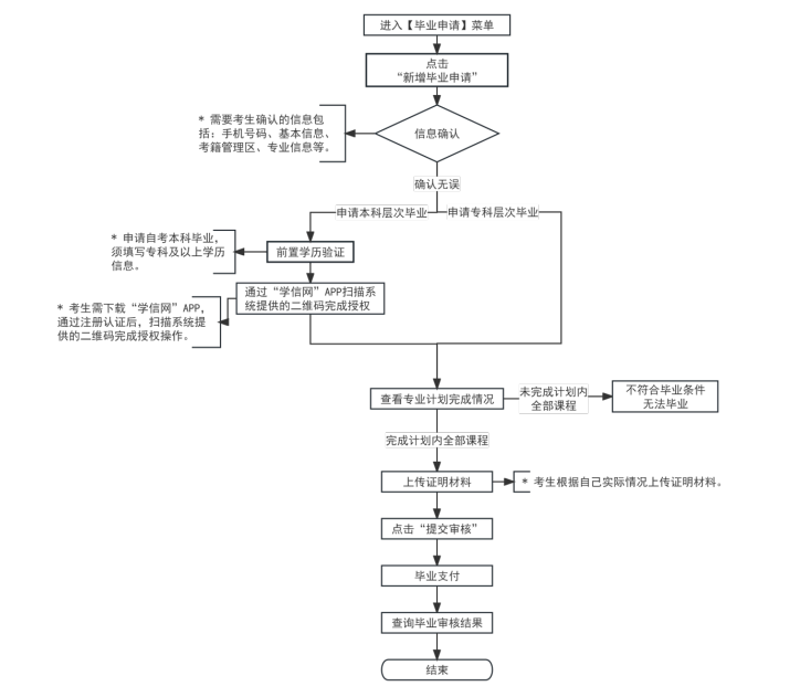2025年下半年天津市高等教育自學(xué)考試畢業(yè)申請(qǐng)通知
