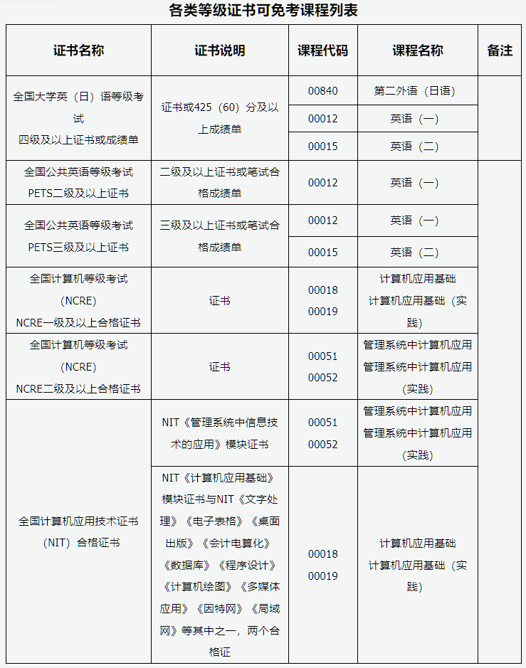 山西省2026年高等教育自學(xué)考試報考簡章
