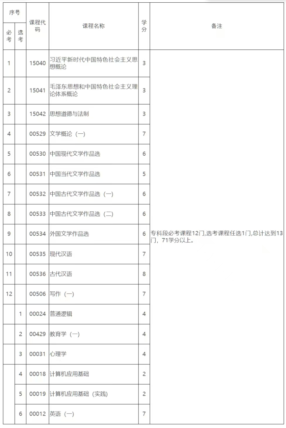 《江西省高等教育自學考試專業(yè)考試計劃（2026版）》政策問答