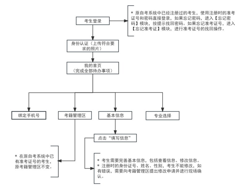 2025年上半年天津市高等教育自學考試課程免考申請通知