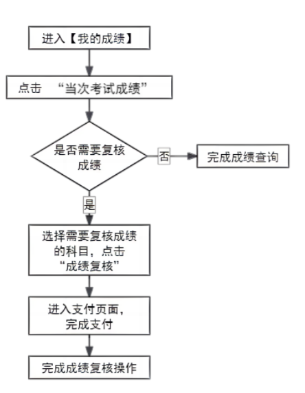 2025年上半年天津市高等教育自學(xué)考試成績將于5月21日發(fā)布