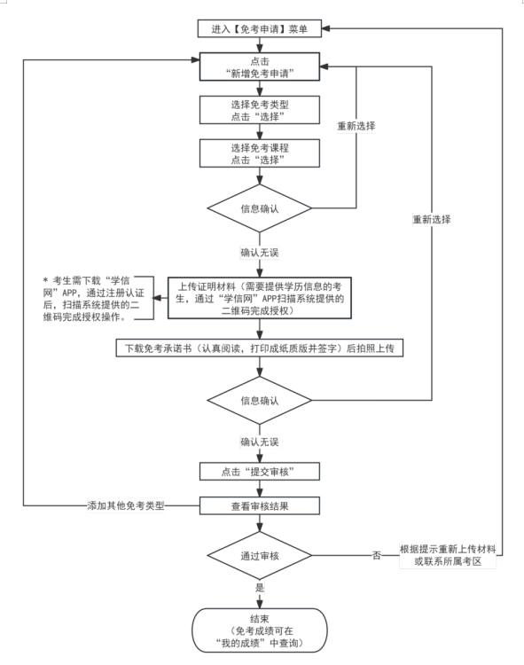 2025年上半年天津市高等教育自學考試課程免考申請通知