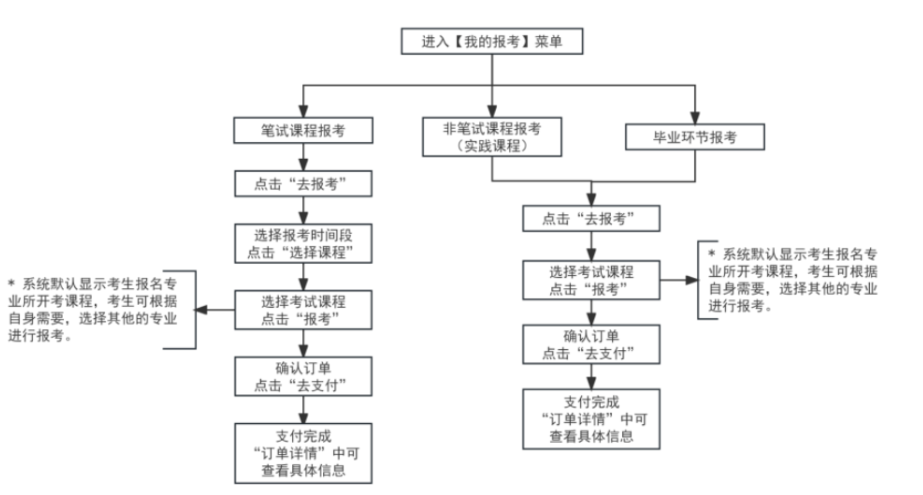 2025年10月天津市自考報(bào)名流程