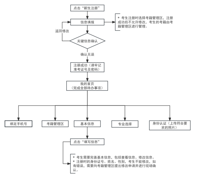 2025年上半年天津市高等教育自學考試課程免考申請通知