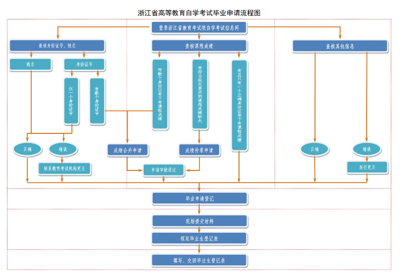 浙江省2025年上半年高等教育自學(xué)考試畢業(yè)申請(qǐng)辦理公告
