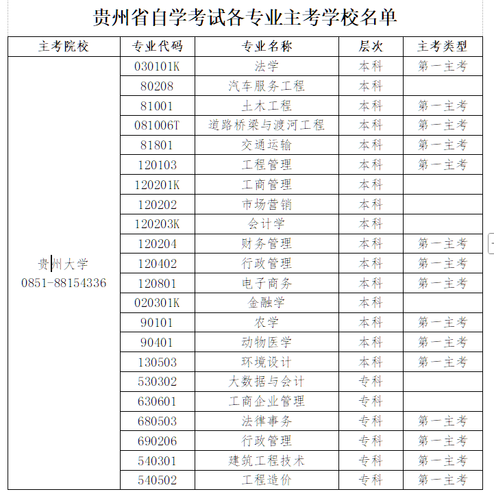 貴州省高等教育自學(xué)考試常見(jiàn)問(wèn)題答疑