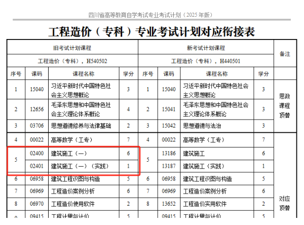 四川省高等教育自學考試專業(yè)考試計劃調(diào)整20問