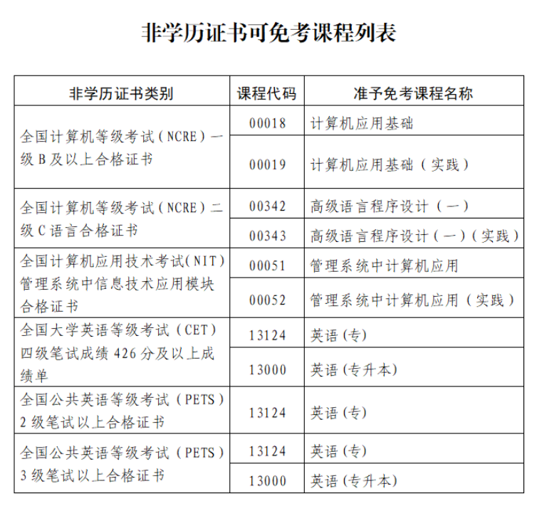 關(guān)于印發(fā)《福建省高等教育自學(xué)考試課程免考管理實(shí)施細(xì)則 (2025年修訂)》的通知
