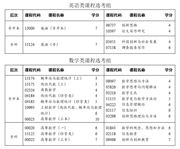 四川省高等教育自學考試專業(yè)考試計劃調(diào)整20問