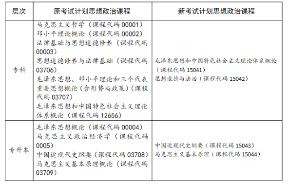 四川省高等教育自學考試專業(yè)考試計劃調(diào)整20問