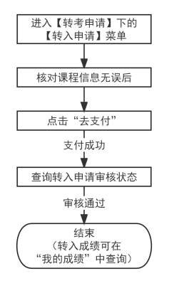 2025年下半年天津市高等教育自學(xué)考試省際轉(zhuǎn)考申請通知